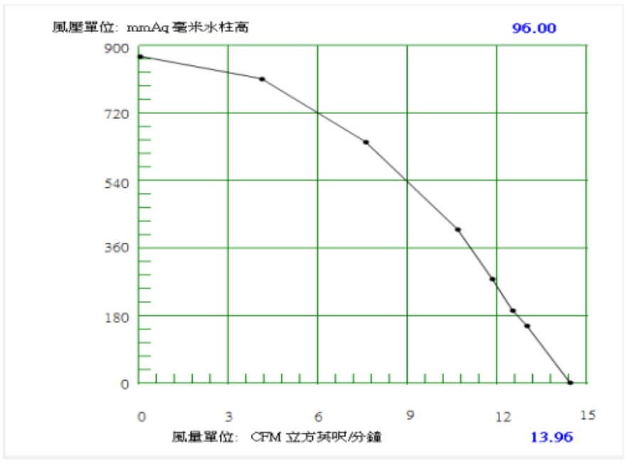 12V Air Blower BA7050H12B-D260920 PQ curve